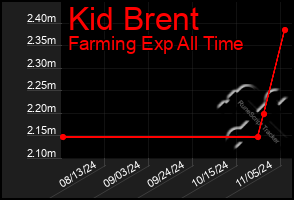 Total Graph of Kid Brent