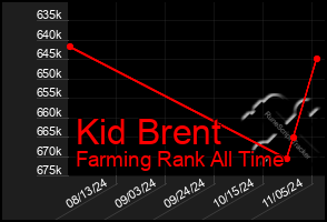 Total Graph of Kid Brent