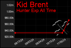 Total Graph of Kid Brent