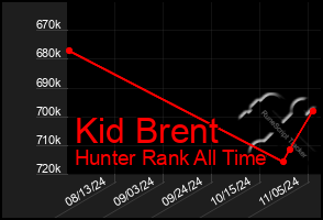 Total Graph of Kid Brent