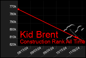 Total Graph of Kid Brent