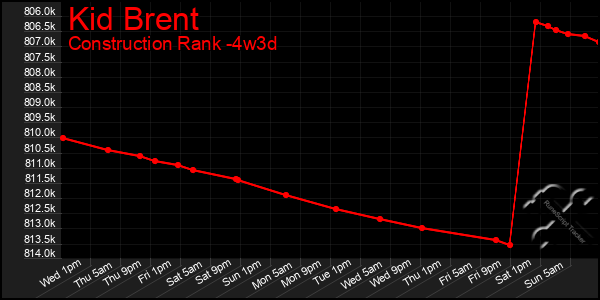 Last 31 Days Graph of Kid Brent