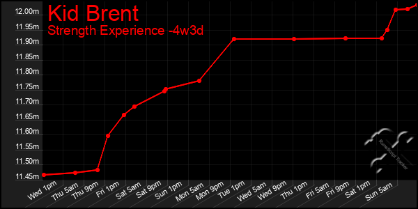 Last 31 Days Graph of Kid Brent