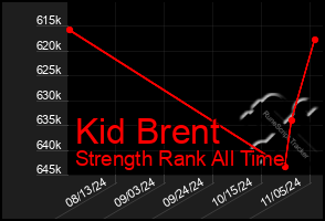 Total Graph of Kid Brent