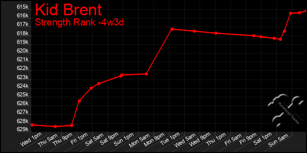 Last 31 Days Graph of Kid Brent