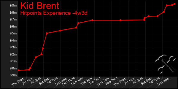 Last 31 Days Graph of Kid Brent