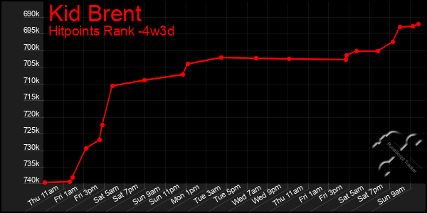 Last 31 Days Graph of Kid Brent