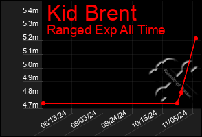 Total Graph of Kid Brent