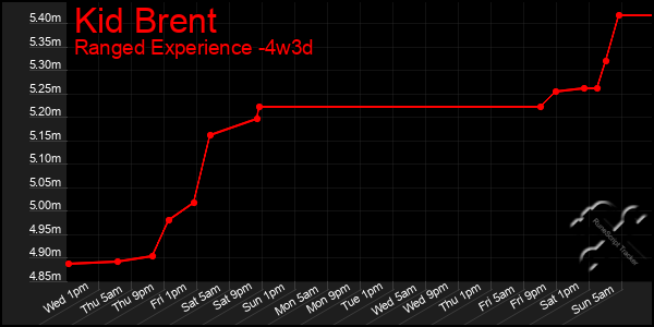 Last 31 Days Graph of Kid Brent