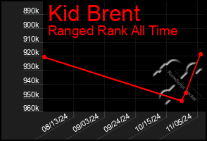 Total Graph of Kid Brent