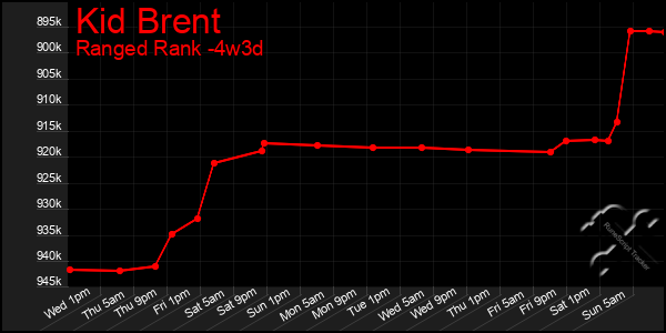 Last 31 Days Graph of Kid Brent