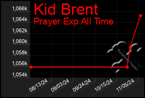 Total Graph of Kid Brent