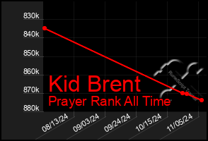 Total Graph of Kid Brent