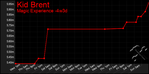 Last 31 Days Graph of Kid Brent