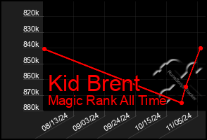 Total Graph of Kid Brent