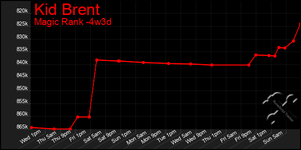 Last 31 Days Graph of Kid Brent