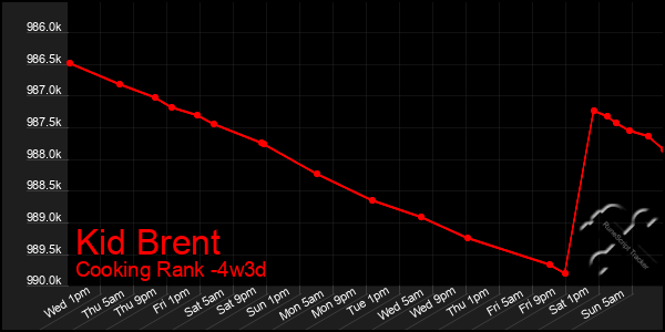 Last 31 Days Graph of Kid Brent