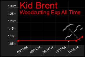 Total Graph of Kid Brent