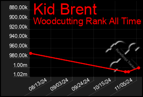 Total Graph of Kid Brent