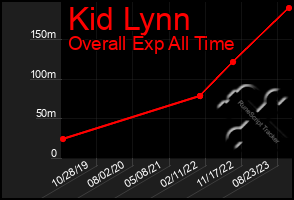 Total Graph of Kid Lynn