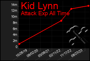 Total Graph of Kid Lynn