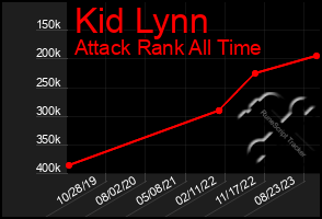 Total Graph of Kid Lynn