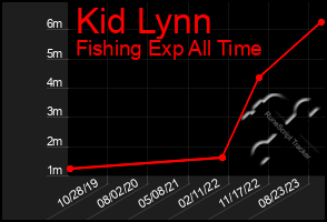 Total Graph of Kid Lynn