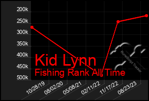 Total Graph of Kid Lynn