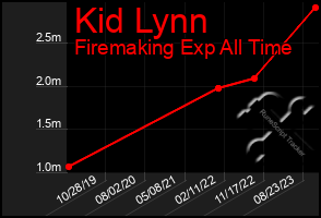 Total Graph of Kid Lynn