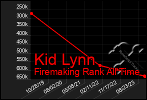 Total Graph of Kid Lynn