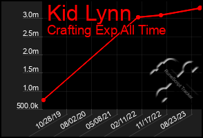 Total Graph of Kid Lynn