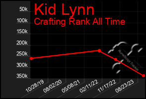 Total Graph of Kid Lynn