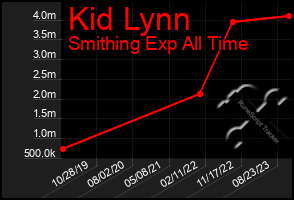 Total Graph of Kid Lynn