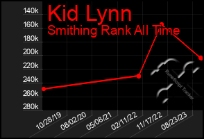 Total Graph of Kid Lynn