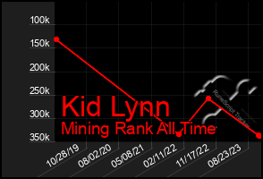 Total Graph of Kid Lynn