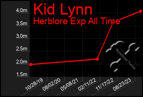 Total Graph of Kid Lynn