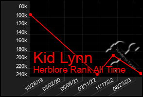 Total Graph of Kid Lynn