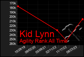 Total Graph of Kid Lynn