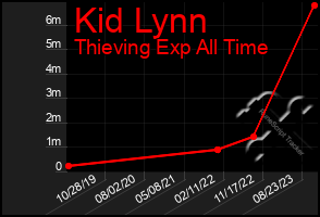 Total Graph of Kid Lynn