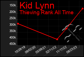 Total Graph of Kid Lynn