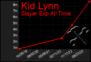 Total Graph of Kid Lynn