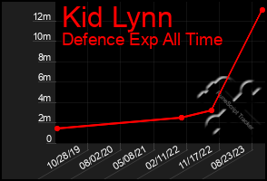 Total Graph of Kid Lynn