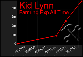 Total Graph of Kid Lynn