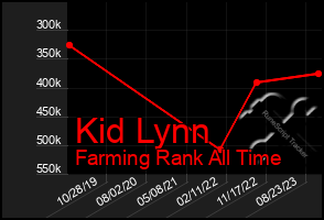 Total Graph of Kid Lynn