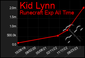 Total Graph of Kid Lynn