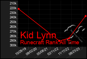 Total Graph of Kid Lynn