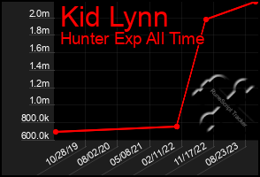 Total Graph of Kid Lynn