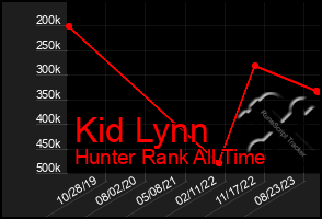 Total Graph of Kid Lynn