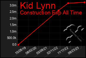 Total Graph of Kid Lynn