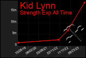 Total Graph of Kid Lynn